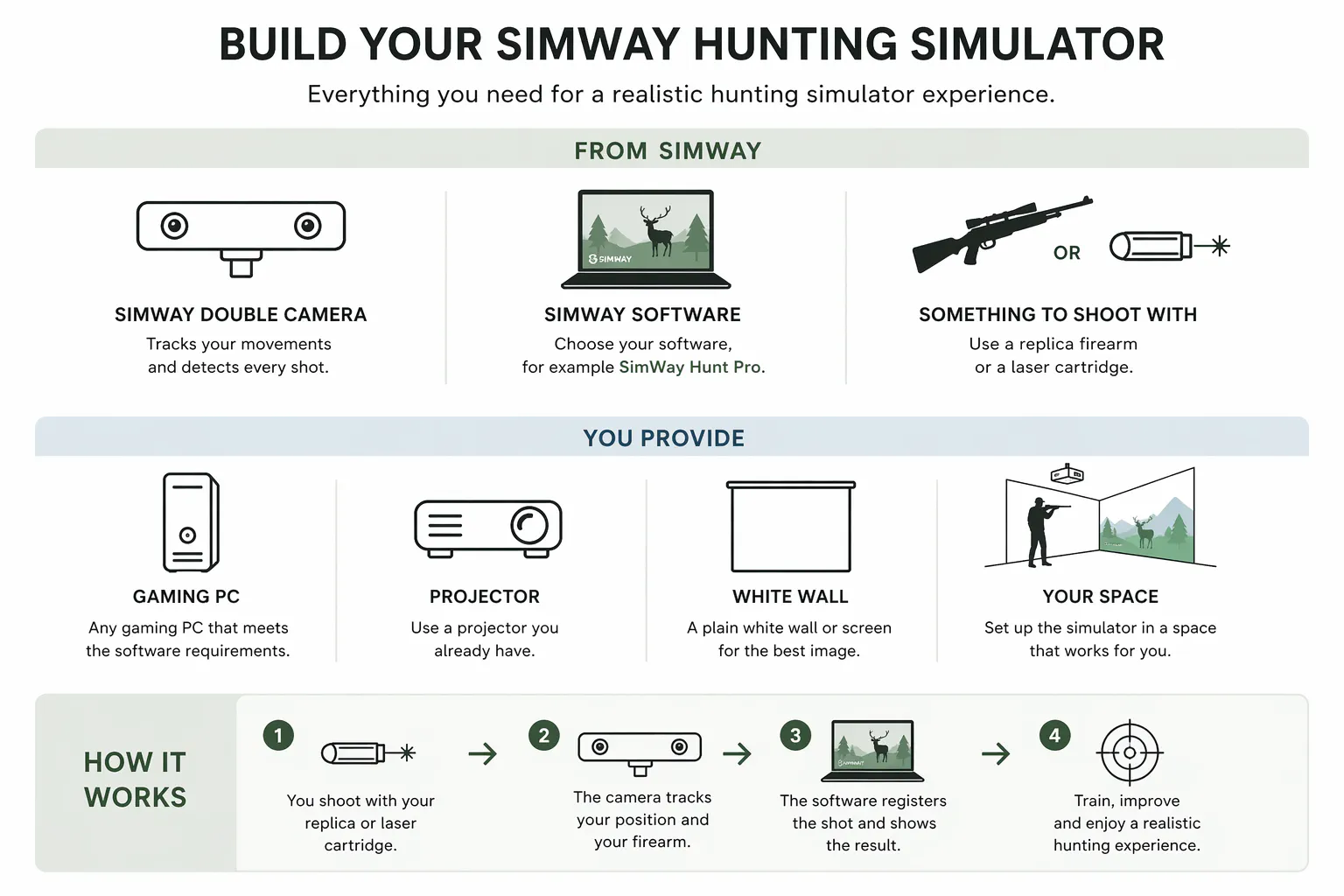 Diagram of a SimWay simulator setup with projector, screen, PC and tracking camera